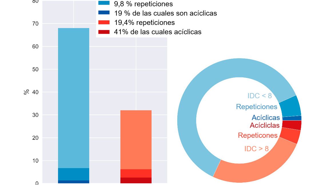 Figuras 5. Desglose de repeticiones de las cerdas que est&aacute;n pasando a manejo semanal.