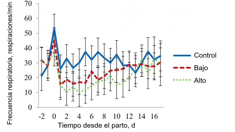 Figura 3 - Media de m&iacute;nimos cuadrados para la frecuencia respiratoria en la sala de estr&eacute;s t&eacute;rmico leve. La temperatura en esta sala se mantuvo a 27 &ordm;C de 08:00-16:00 h y a 22 &ordm;C durante el resto del d&iacute;a. La frecuencia respiratoria se vio afectada (P &lt; 0,001) por el Tratamiento, Temperatura de la sala, Hora del d&iacute;a, D&iacute;a de lactaci&oacute;n y por las interacciones Tratamiento x Sala, Tratamiento x Hora y Sala x Hora.
