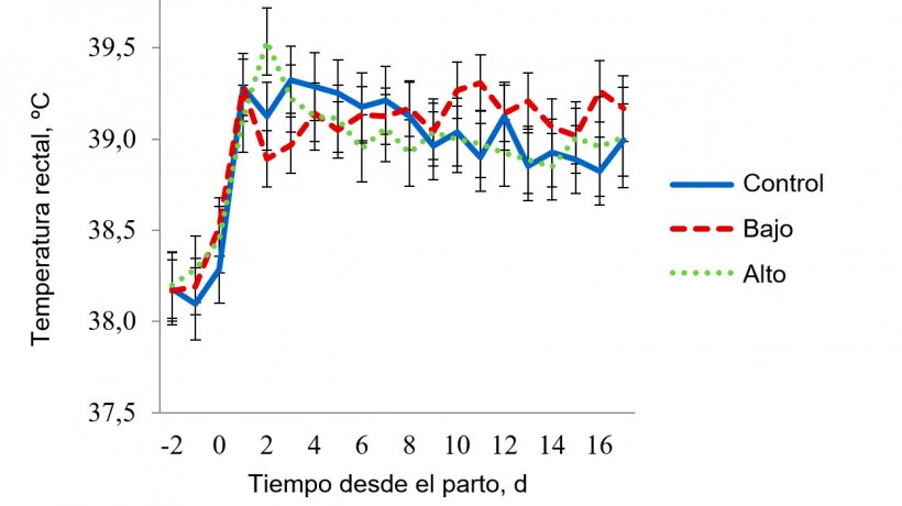 Figura 5 - Temperaturas rectales en la sala de estr&eacute;s t&eacute;rmico leve. La temperatura en esta sala se mantuvo a 27 &ordm;C de 08:00-16:00 h y a 22 &ordm;C durante el resto del d&iacute;a. La temperatura rectal de la cerda se vio afectada (P &lt; 0,038) por la Hora del d&iacute;a, D&iacute;a de lactaci&oacute;n, Tratamiento &times; Temperatura de la sala, Tratamiento &times; Hora, D&iacute;a de lactaci&oacute;n &times; Temperatura de la sala y por la intreacci&oacute;n a 3 bandas del Tratamiento &times; Temperatura de la sala &times; Hora del d&iacute;a.
