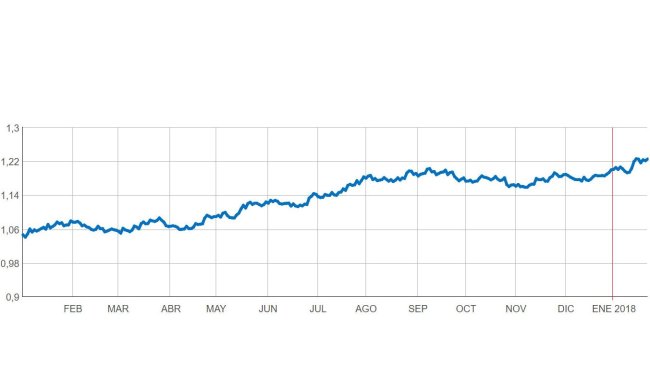 Figura 1. Evolución €/$ desde enero de 2017 hasta la actualidad.