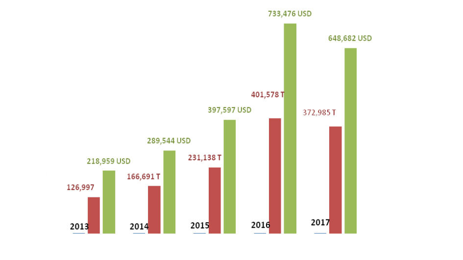 Ventas de productos de porcino de España a China e