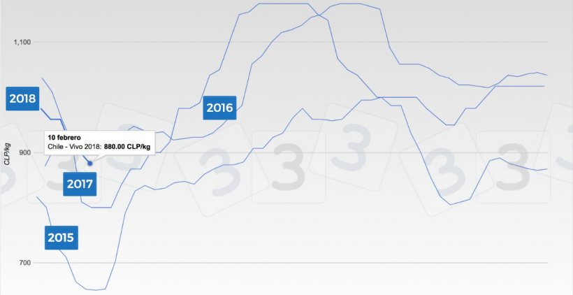 Gr&aacute;fica 2. Cotizaciones del cerdo desde el 2015 en Chile.
