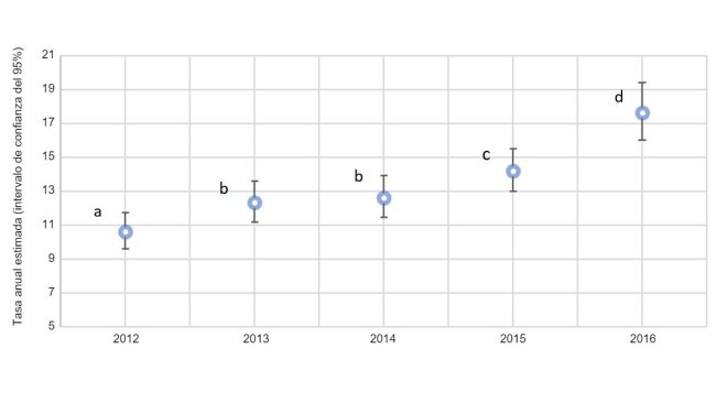 Fig. 2. Gráfica anual de la proporción de cerdas con prolapsos por las estimaciones totales de cerdas muertas en 2012 y 2016 (intervalo de confianza del 95%). Las tasas estimadas con superíndices similares (a-d) no son estadísticamente diferentes.