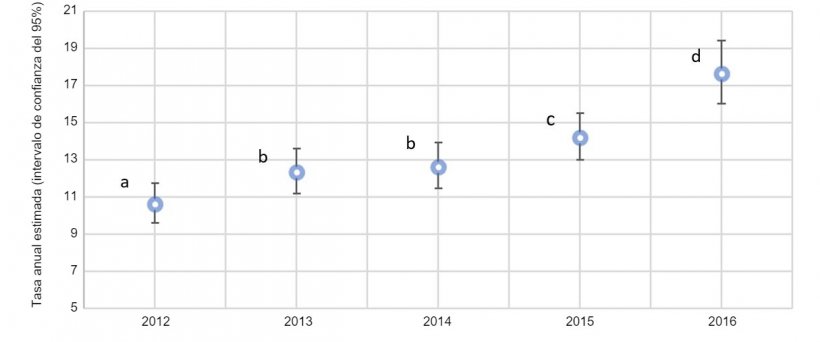 Fig. 2. Gr&aacute;fica anual de la proporci&oacute;n de cerdas con prolapsos por las estimaciones totales de cerdas muertas&nbsp;en 2012 y 2016 (intervalo de confianza del 95%). Las tasas estimadas con super&iacute;ndices similares (a-d) no son estad&iacute;sticamente diferentes.
