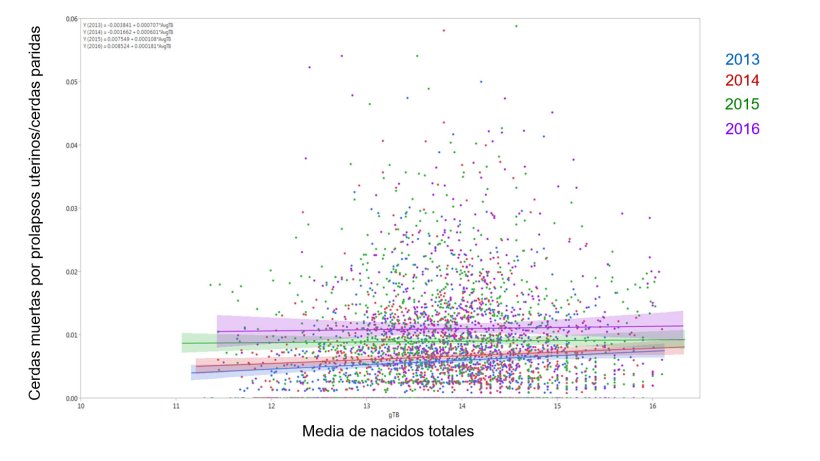 Figura 1. Resultados del modelo de porcentaje de cerdas muertas debido a prolapso uterino por el total de cerdas paridas por la media de nacidos totales a trav&eacute;s de los a&ntilde;os (Media &plusmn; 95%CI) 2014, 2015, 2016, y 2017
