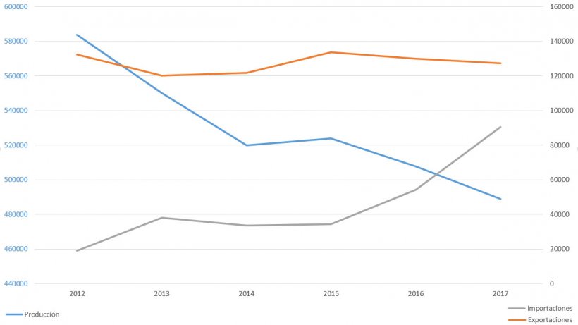 Gr&aacute;fica 1. Evoluci&oacute;n de los &uacute;ltimos 6 a&ntilde;os de la industria porcina chilena.
