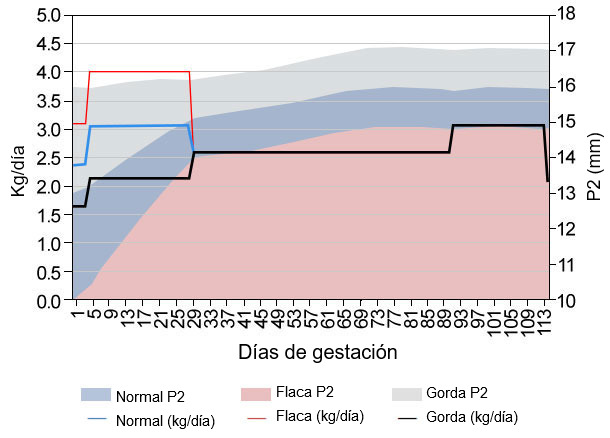 Gráfica1. Simulación curva de alimentación durante la gestación. Fuente: Simulador Optifeed Model.