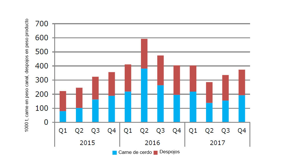 EU pork exports to China
