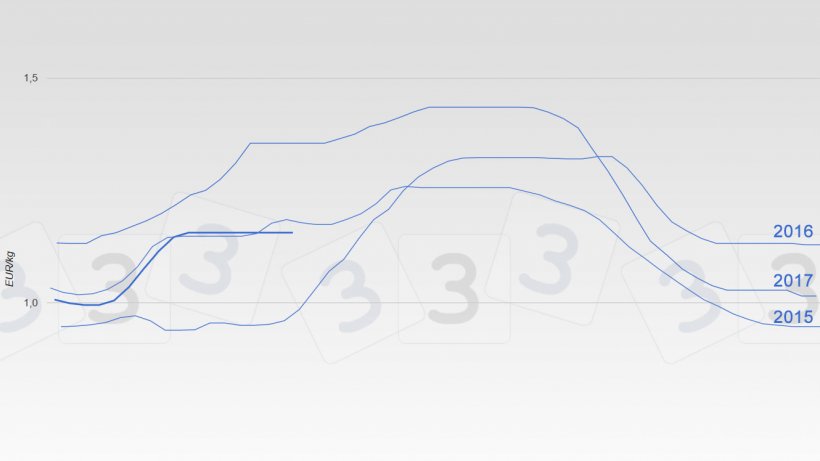 Evoluci&oacute;n precio del cerdo en Mercolleida en los &uacute;ltimos a&ntilde;os.
