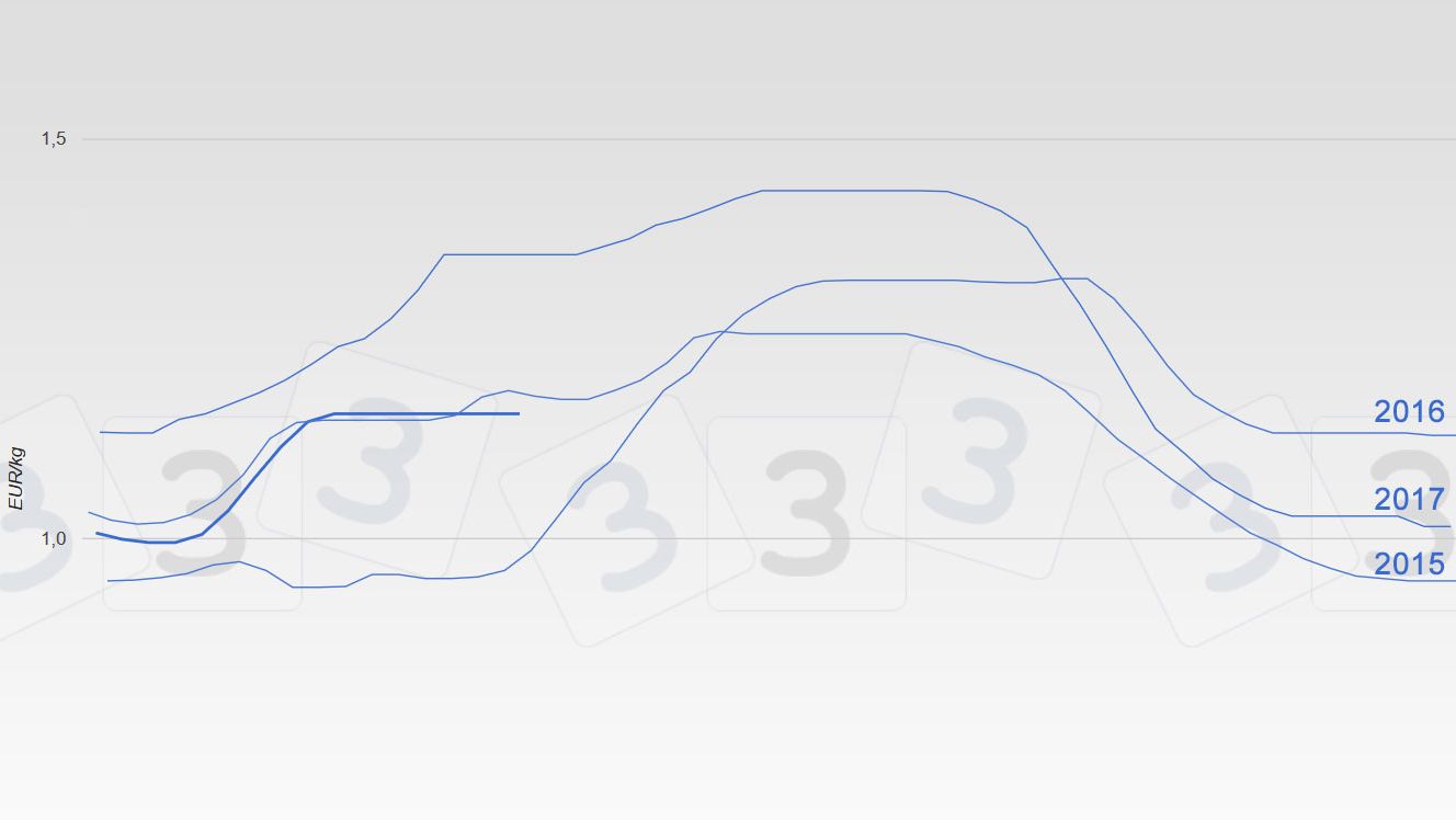 Evoluci&oacute;n precio del cerdo en Mercolleida en los &uacute;ltimos a&ntilde;os.
