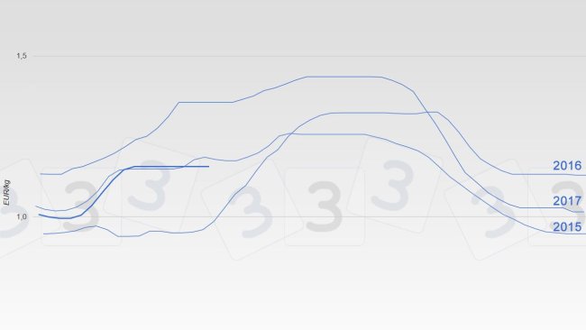 Evolución precio del cerdo en Mercolleida en los últimos años.