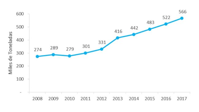 Gráfica 2. Evolución de la producción de carne de cerdo en los últimos 10 años en Argentina (miles de toneladas). Fuente: Anuario 2017. Ministerio de Agroindustria de Argentina.