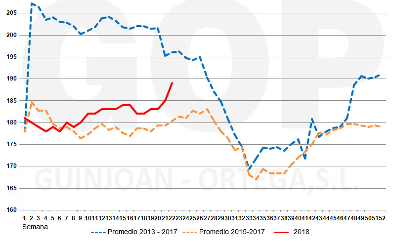 Gr&aacute;fico 2. Estacionalidad precios trigo FOT, &euro;/t (origen almac&eacute;n puerto Tarragona). Fuente: lonja de cereales Barcelona
