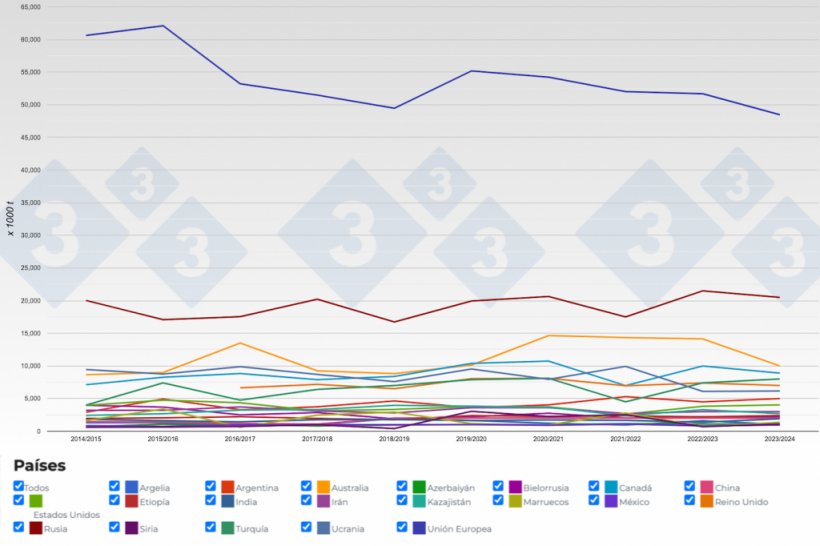 Figura 2. Evoluci&oacute;n de la producci&oacute;n mundial de cebada por campa&ntilde;as. Fuente: 333 con datos de FAS-USDA.
