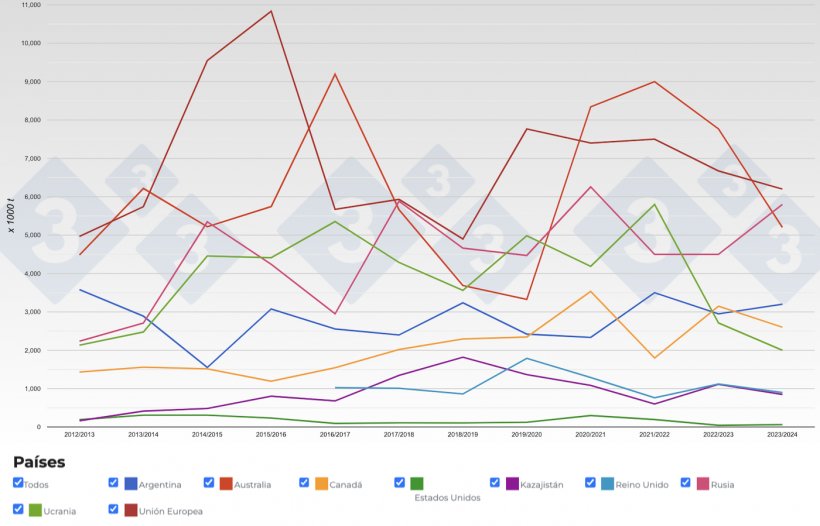 Figura 3. Evolución de las exportaciones de cebada por campañas. Fuente: 333 con datos de FAS-USDA.