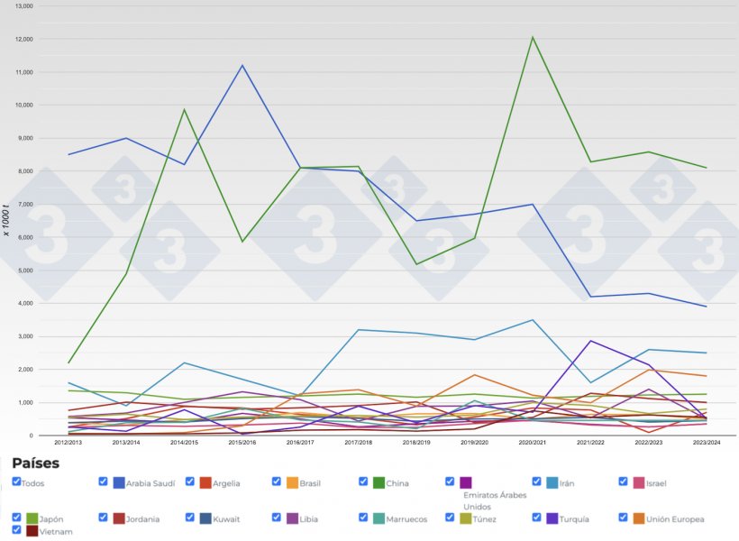 Figura 4. Evoluci&oacute;n de las importaciones de cebada por campa&ntilde;as. Fuente: 333 a partir de datos de FAS-USDA
