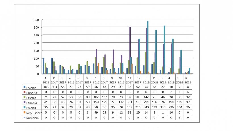 Evolución mensual de los focos de PPA en jabalí en 2017 y 2018 (hasta 11 junio 2018)