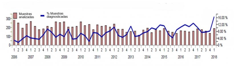 Seasonality of GB PRRS incidents as a % of diagnosable  submissions