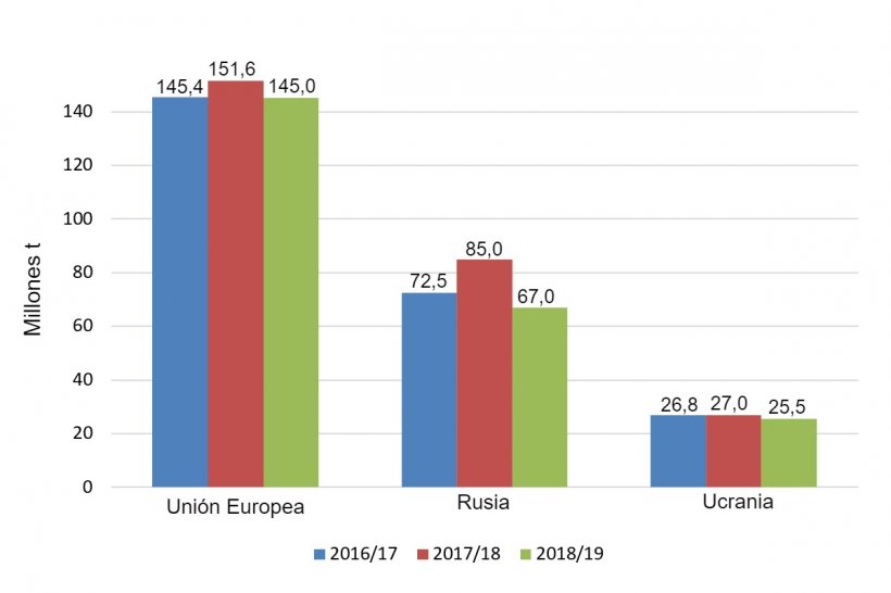 Gr&aacute;fico 1. Evoluci&oacute;n de la producci&oacute;n de trigo en las 3 &uacute;ltimas campa&ntilde;as en la Uni&oacute;n Europa, Rusia y Ucrania en millones de toneladas Fuente: USDA.
