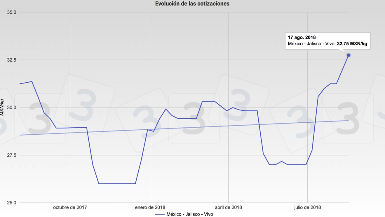 Gr&aacute;fica 1. Evoluci&oacute;n de las cotizaciones del cerdo en la bolsa de Jalisco. M&eacute;xico
