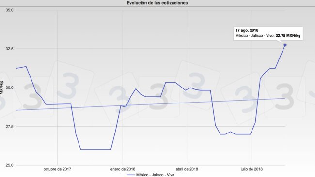 Gráfica 1. Evolución de las cotizaciones del cerdo en la bolsa de Jalisco. México