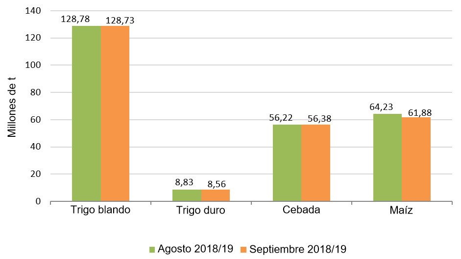 Gr&aacute;fico 2. Previsi&oacute;n de cosecha de cereales 2018/2019 realizada por la Comisi&oacute;n Europea en julio y agosto respectivamente.
