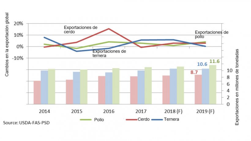 Previsiones de las exportaciones mundiales de carne en 2019
