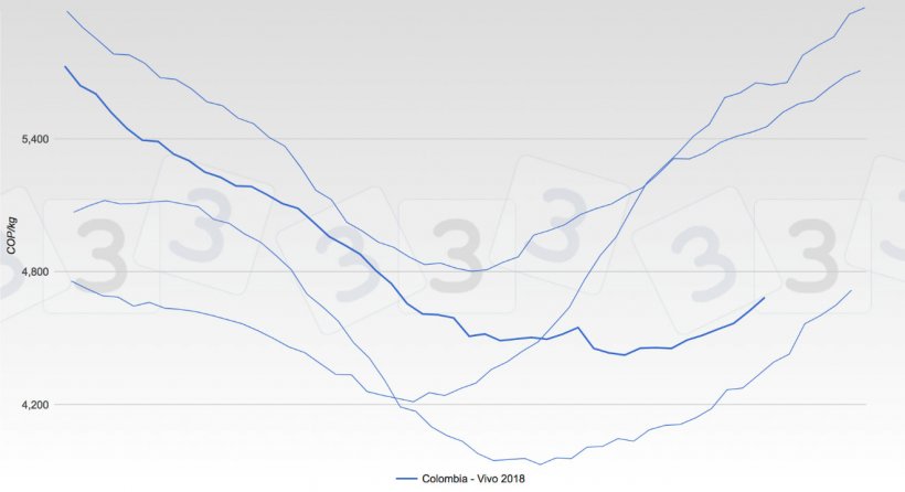 Gr&aacute;fica 2. Evoluci&oacute;n de las cotizaciones de Colombia en los &uacute;ltimos 4 a&ntilde;os.
