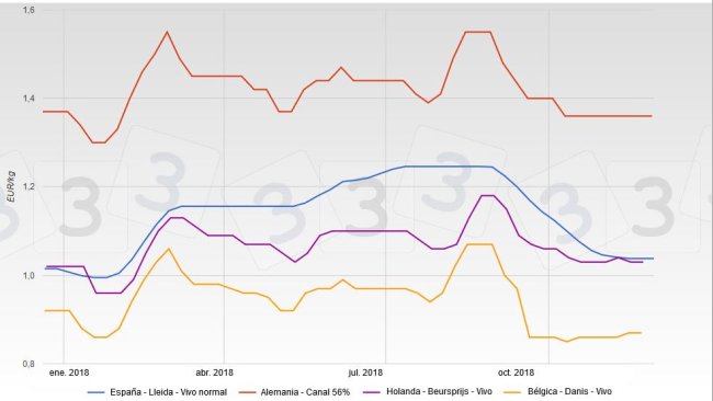 Evolución de las cotizaciones en España, Alemania, Holanda y Bélgica en 2018.