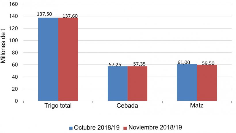 Gr&aacute;fico 2. Evoluci&oacute;n de las previsiones de cosecha europea de cereales para el 2018/19 del mes de octubre al de noviembre seg&uacute;n el informe del USDA.
