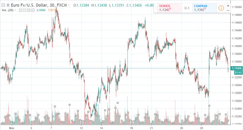 Gr&aacute;fico 1. Evoluci&oacute;n del euro frente al d&oacute;lar durante el mes de noviembre (fuente: es.tradingview.com ).
