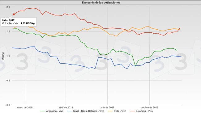 Evolución de las cotizaciones porcinas en Argentina, Brasil, Chile y Colombia durante 2018.