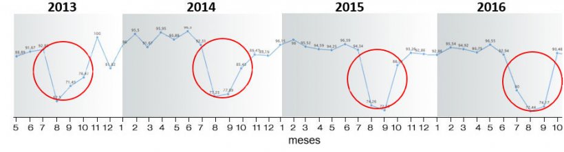 Figura 6. &Iacute;ndice de partos per&iacute;odo 2013-2018.
