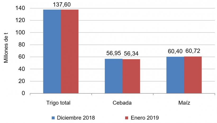 Gr&aacute;fico 2. Evoluci&oacute;n de las previsiones de cosecha europea de cereales para la campa&ntilde;a 2018/19 del mes de diciembre de 2018 a enero de 2019. Fuente: USDA
