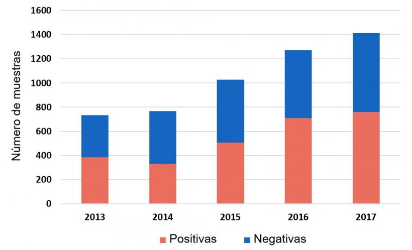 Figura 1: Detecci&oacute;n de&nbsp; H. parasuis en muestras sist&eacute;micas por PCR de casos enviados entre 2013-2017. ISU base de datos 2018.
