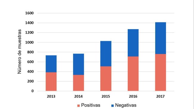 Figura 1: Detección de H. parasuis en muestras sistémicas por PCR de casos enviados entre 2013-2017. ISU base de datos 2018.