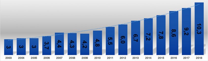 Gr&aacute;fica 3. Consumo de carne de cerdo (kg) entre los a&ntilde;os 2003 y 2018. Fuente: &Aacute;rea Econ&oacute;mica. PorkColombia
