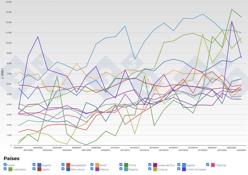 Figura 4. Evoluci&oacute;n de las importaciones de trigos de los principales exportadores por campa&ntilde;as. Fuente: 333 a partir de datos de FAS-USDA.
