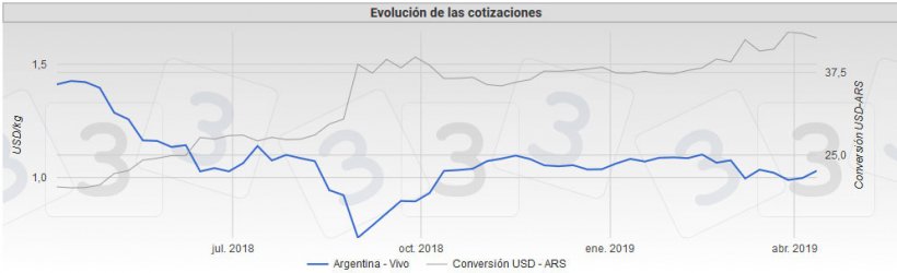 Gr&aacute;fica 2. Evoluci&oacute;n de la cotizaci&oacute;n del cerdo en Argentina, en d&oacute;lares americanos, durante los &uacute;ltimos 12 meses.
