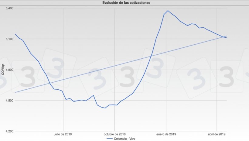 Grafica 4. Evoluci&oacute;n de la cotizaci&oacute;n del cerdo en el mercado en Colombia durante los &uacute;ltimos 12 meses
