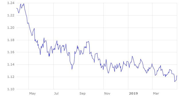 Gr&aacute;fico 1. Evoluci&oacute;n del euro frente al d&oacute;lar. (Fuente: https://www.ecb.europa.eu).
