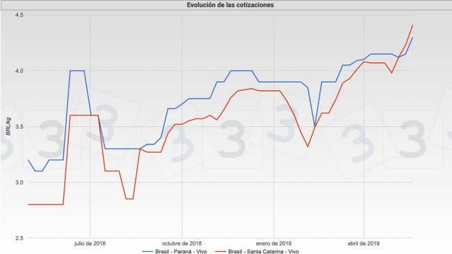 Gráfica 2. Cotizaciones del mercado brasileño en los estados de Santa Catarina y Paraná.