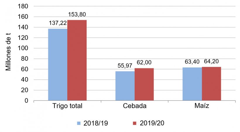 Gráfico 1. Previsión de la cosecha europea de cereales 2019/20 respecto a la cosecha 2018/19. Fuente: USDA