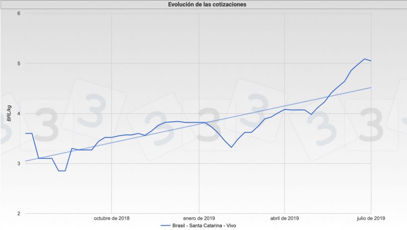 Grafica 1. Evoluci&oacute;n de las cotizaciones del cerdo en el mercado de Santa Catarina, Brasil.
