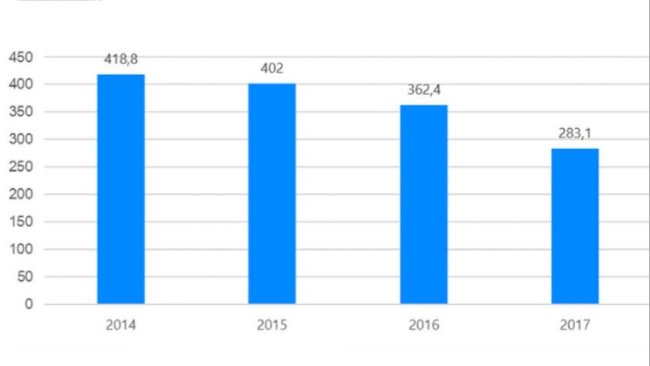 Venta de antibióticos veterinarios en España 2014-2017 (mg/PCU). Datos de laboratorios farmacéuticos.