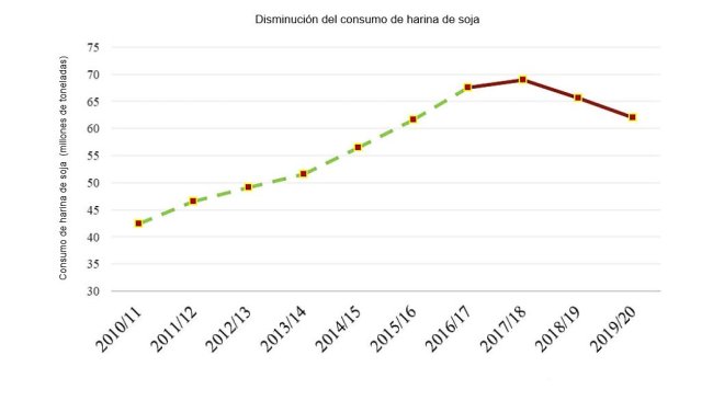 Note: Dashed line (green) represents USDA official statistics (201-2016). Smooth line (red) represents Post (FAS-Beijing) estimates and forecasts (2017-2019).
