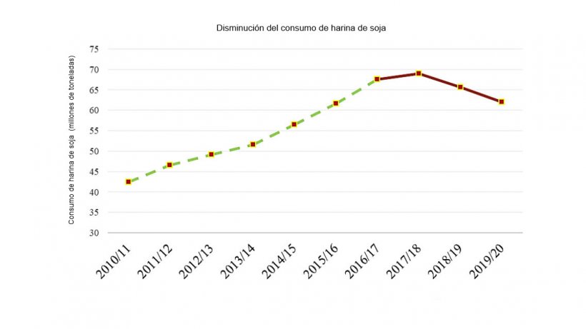 Note: Dashed line (green) represents USDA official statistics (201-2016). Smooth line (red) represents Post (FAS-Beijing) estimates and forecasts (2017-2019).
