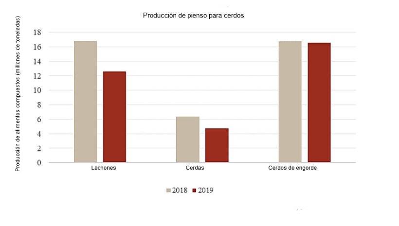 Compares 2019 compound feed production with 2018 (Jan.-Jun.); Source: China Feed Industry Association.