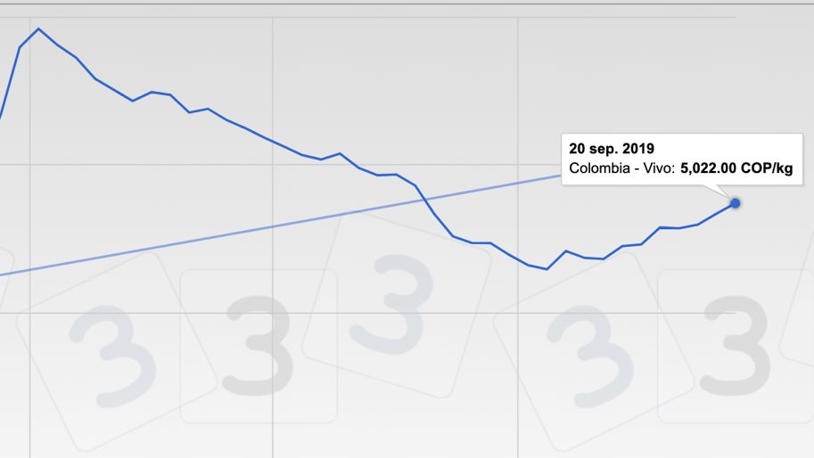 Gr&aacute;fica 1. Comportamiento de la cotizaci&oacute;n en Colombia.
