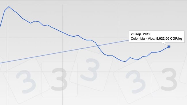 Gráfica 1. Comportamiento de la cotización en Colombia.